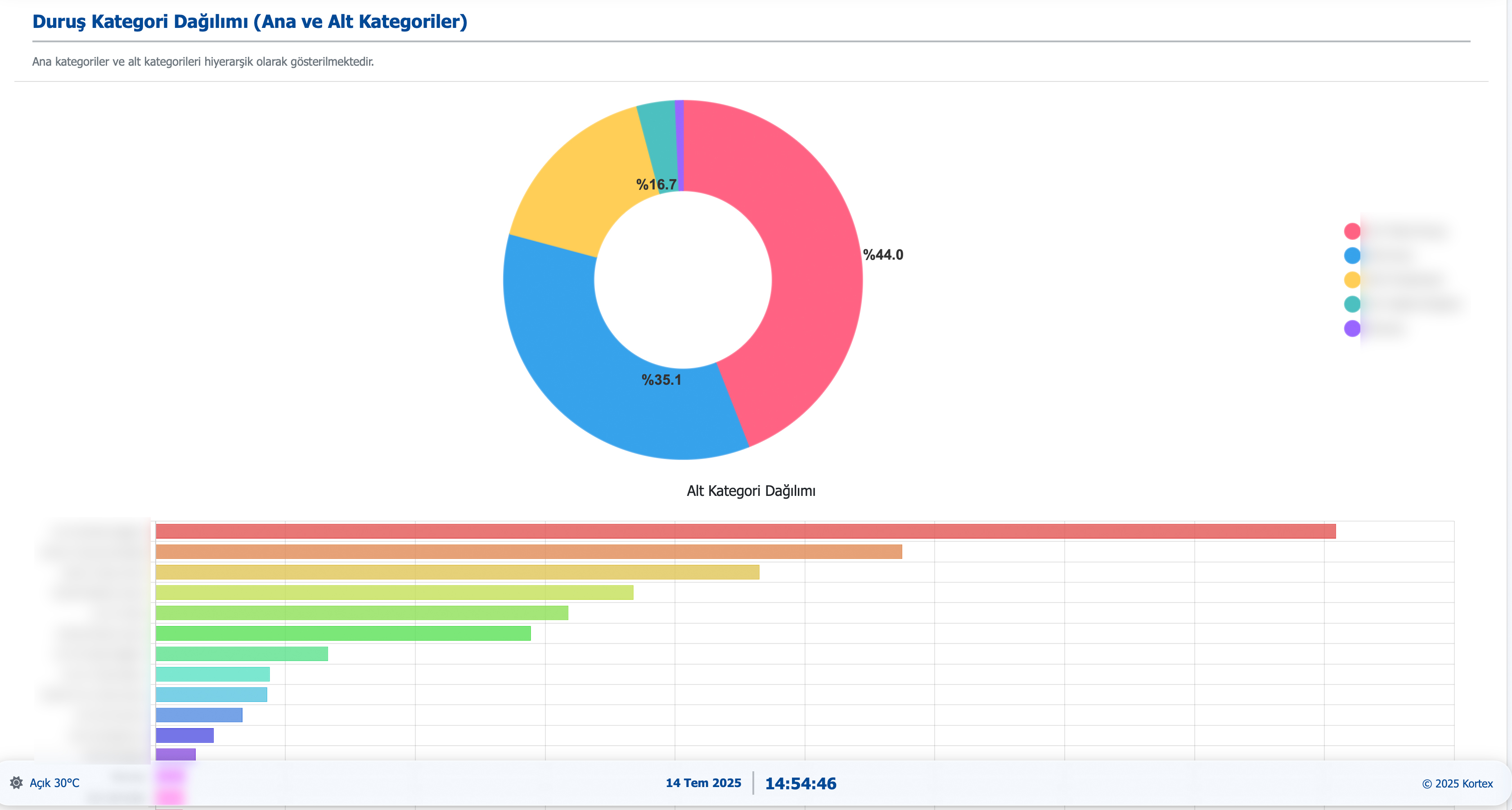 Category Distribution