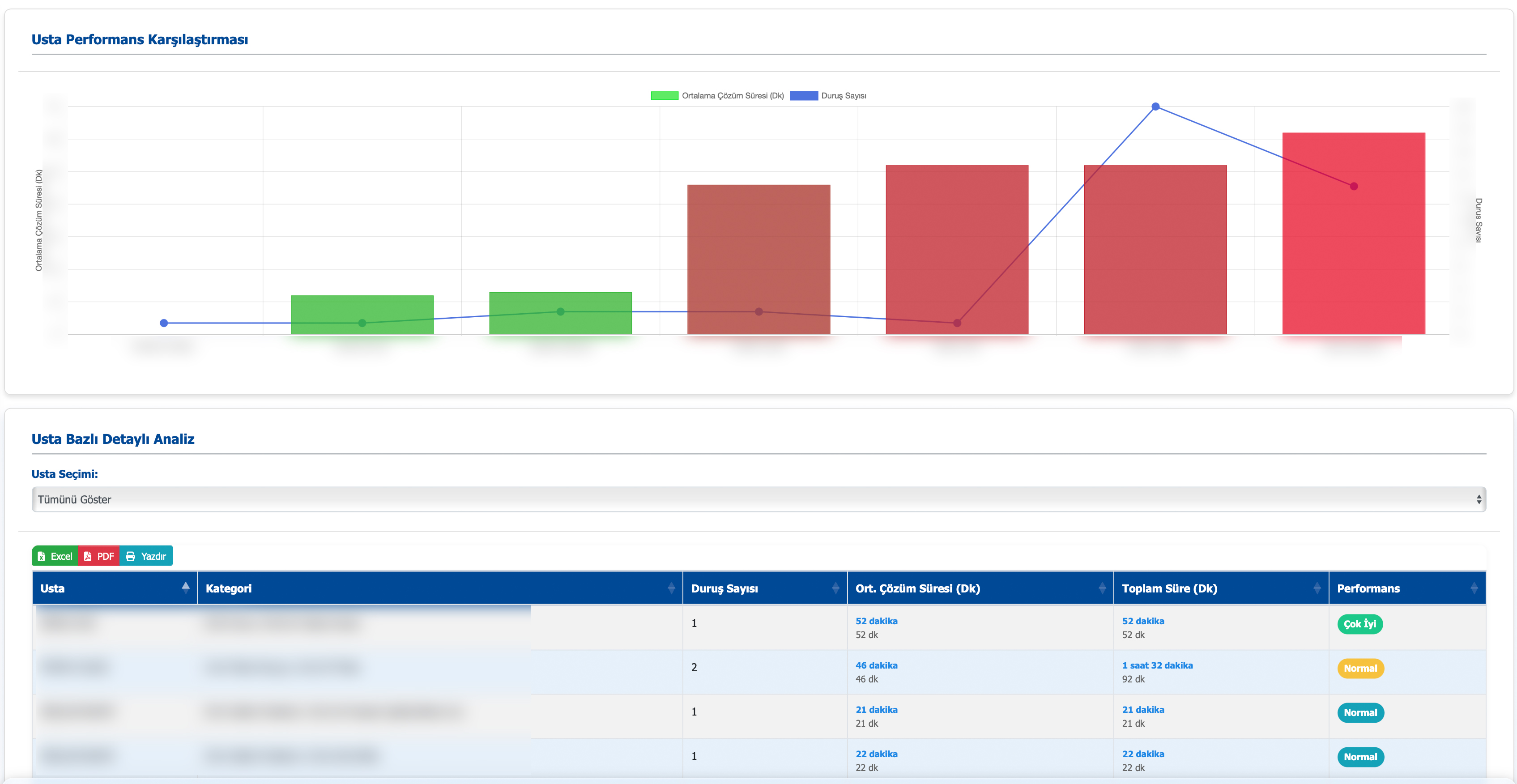 Technician Performance